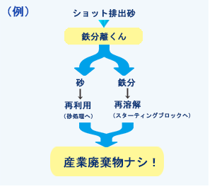 鉄分離例